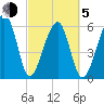 Club Bridge Creek entrance tide chart for Friday, March 5, 2021