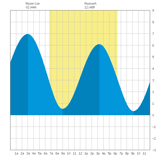 Club Bridge Creek entrance tide chart for Sunday, March 7, 2021
