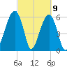 Club Bridge Creek entrance tide chart for Tuesday, March 9, 2021