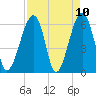 Club Bridge Creek entrance tide chart for Saturday, April 10, 2021