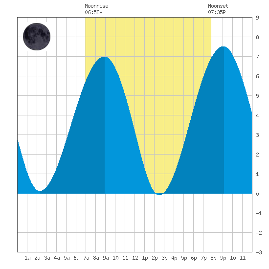Club Bridge Creek entrance tide chart for Sunday, April 11, 2021