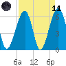 Club Bridge Creek entrance tide chart for Sunday, April 11, 2021