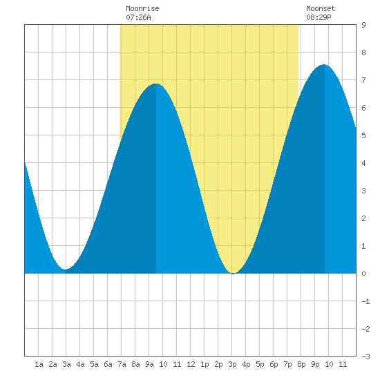 Club Bridge Creek entrance tide chart for Monday, April 12, 2021