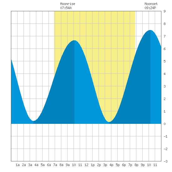 Club Bridge Creek entrance tide chart for Tuesday, April 13, 2021