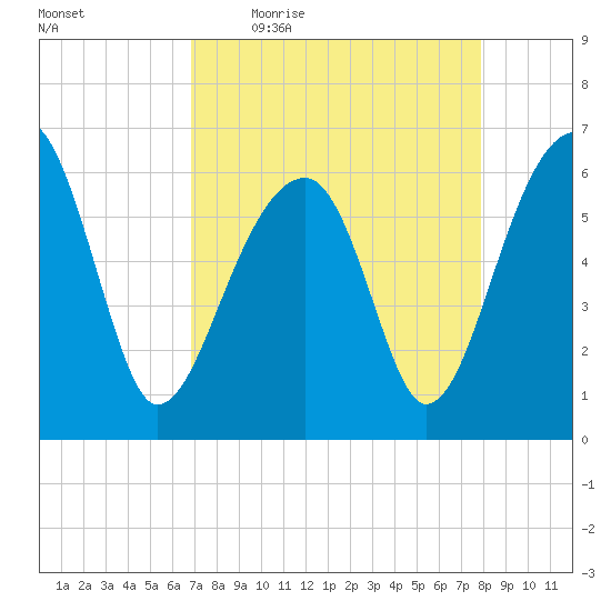 Club Bridge Creek entrance tide chart for Friday, April 16, 2021