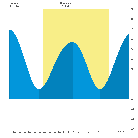 Club Bridge Creek entrance tide chart for Saturday, April 17, 2021