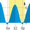 Club Bridge Creek entrance tide chart for Thursday, April 1, 2021