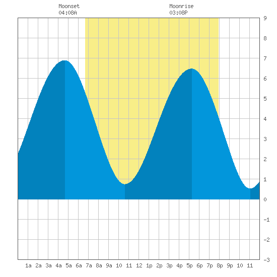 Club Bridge Creek entrance tide chart for Thursday, April 22, 2021