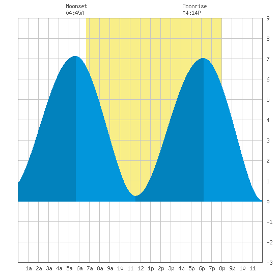 Club Bridge Creek entrance tide chart for Friday, April 23, 2021