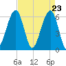 Club Bridge Creek entrance tide chart for Friday, April 23, 2021
