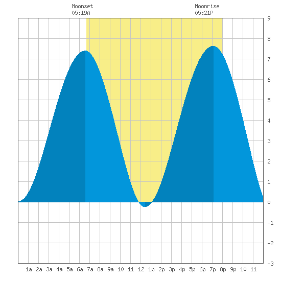 Club Bridge Creek entrance tide chart for Saturday, April 24, 2021