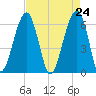 Club Bridge Creek entrance tide chart for Saturday, April 24, 2021