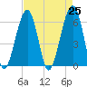 Club Bridge Creek entrance tide chart for Sunday, April 25, 2021