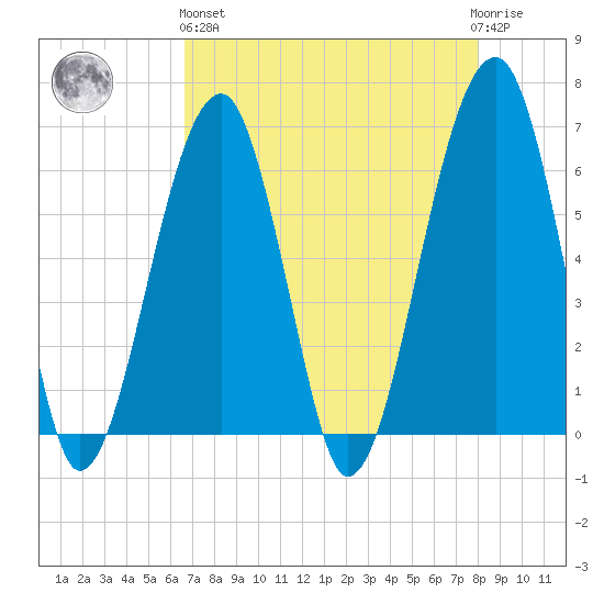 Club Bridge Creek entrance tide chart for Monday, April 26, 2021