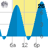Club Bridge Creek entrance tide chart for Monday, April 26, 2021