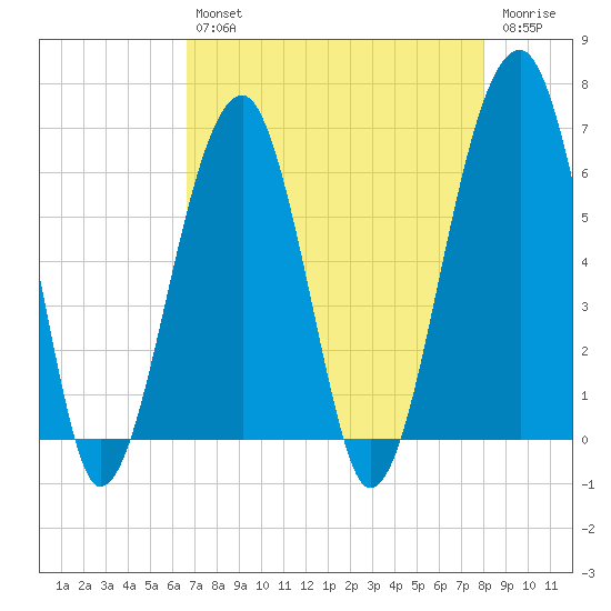 Club Bridge Creek entrance tide chart for Tuesday, April 27, 2021