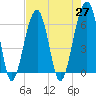 Club Bridge Creek entrance tide chart for Tuesday, April 27, 2021