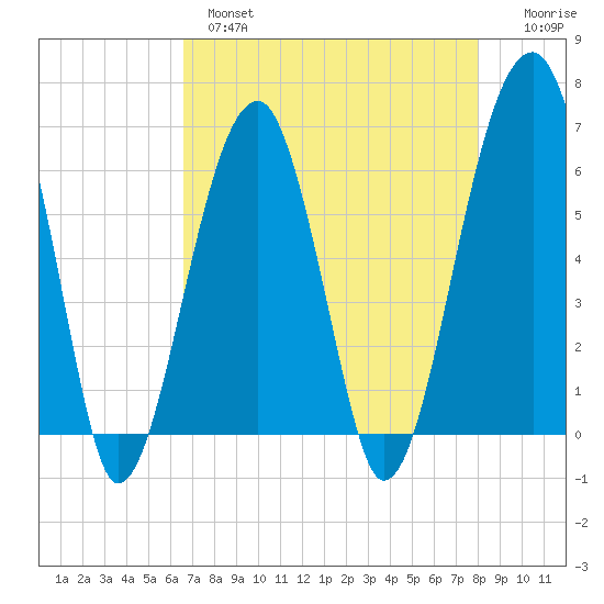 Club Bridge Creek entrance tide chart for Wednesday, April 28, 2021