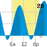 Club Bridge Creek entrance tide chart for Wednesday, April 28, 2021