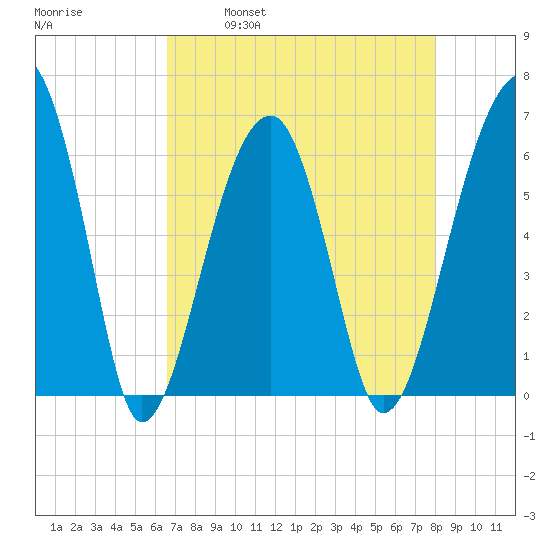 Club Bridge Creek entrance tide chart for Friday, April 30, 2021