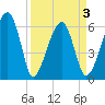 Club Bridge Creek entrance tide chart for Saturday, April 3, 2021