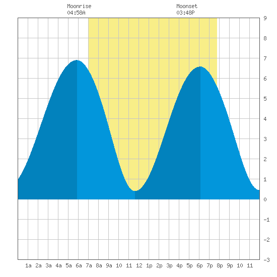 Club Bridge Creek entrance tide chart for Wednesday, April 7, 2021