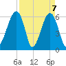 Club Bridge Creek entrance tide chart for Wednesday, April 7, 2021