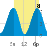 Club Bridge Creek entrance tide chart for Thursday, April 8, 2021