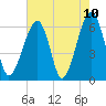 Club Bridge Creek entrance tide chart for Monday, May 10, 2021