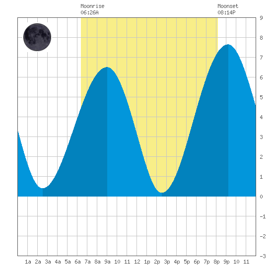 Club Bridge Creek entrance tide chart for Tuesday, May 11, 2021