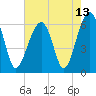Club Bridge Creek entrance tide chart for Thursday, May 13, 2021