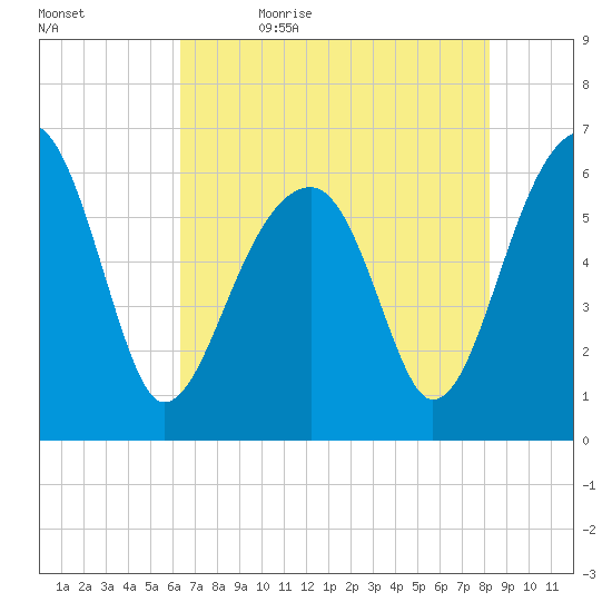 Club Bridge Creek entrance tide chart for Sunday, May 16, 2021