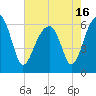 Club Bridge Creek entrance tide chart for Sunday, May 16, 2021