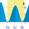 Club Bridge Creek entrance tide chart for Saturday, May 1, 2021