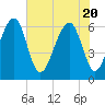 Club Bridge Creek entrance tide chart for Thursday, May 20, 2021