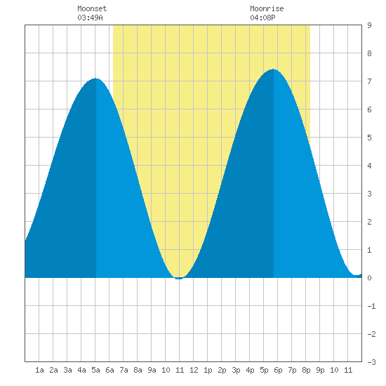 Club Bridge Creek entrance tide chart for Saturday, May 22, 2021