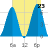 Club Bridge Creek entrance tide chart for Sunday, May 23, 2021