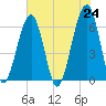 Club Bridge Creek entrance tide chart for Monday, May 24, 2021