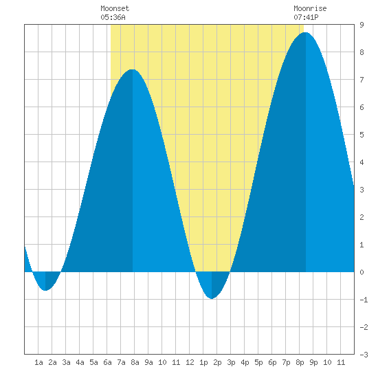 Club Bridge Creek entrance tide chart for Tuesday, May 25, 2021