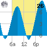Club Bridge Creek entrance tide chart for Wednesday, May 26, 2021