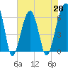 Club Bridge Creek entrance tide chart for Friday, May 28, 2021