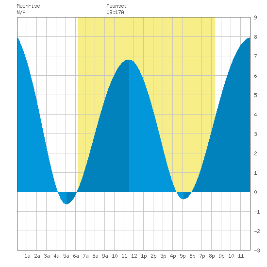 Club Bridge Creek entrance tide chart for Saturday, May 29, 2021