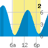 Club Bridge Creek entrance tide chart for Sunday, May 2, 2021