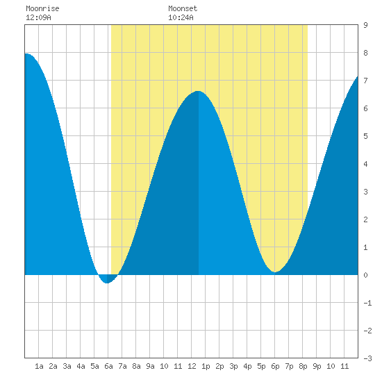 Club Bridge Creek entrance tide chart for Sunday, May 30, 2021
