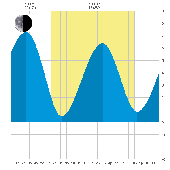 Club Bridge Creek entrance tide chart for Monday, May 3, 2021