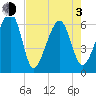 Club Bridge Creek entrance tide chart for Monday, May 3, 2021