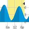 Club Bridge Creek entrance tide chart for Tuesday, May 4, 2021