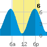 Club Bridge Creek entrance tide chart for Thursday, May 6, 2021