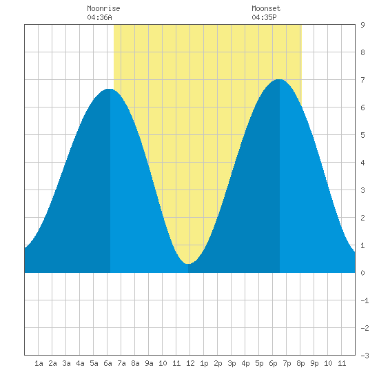 Club Bridge Creek entrance tide chart for Friday, May 7, 2021