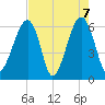 Club Bridge Creek entrance tide chart for Friday, May 7, 2021